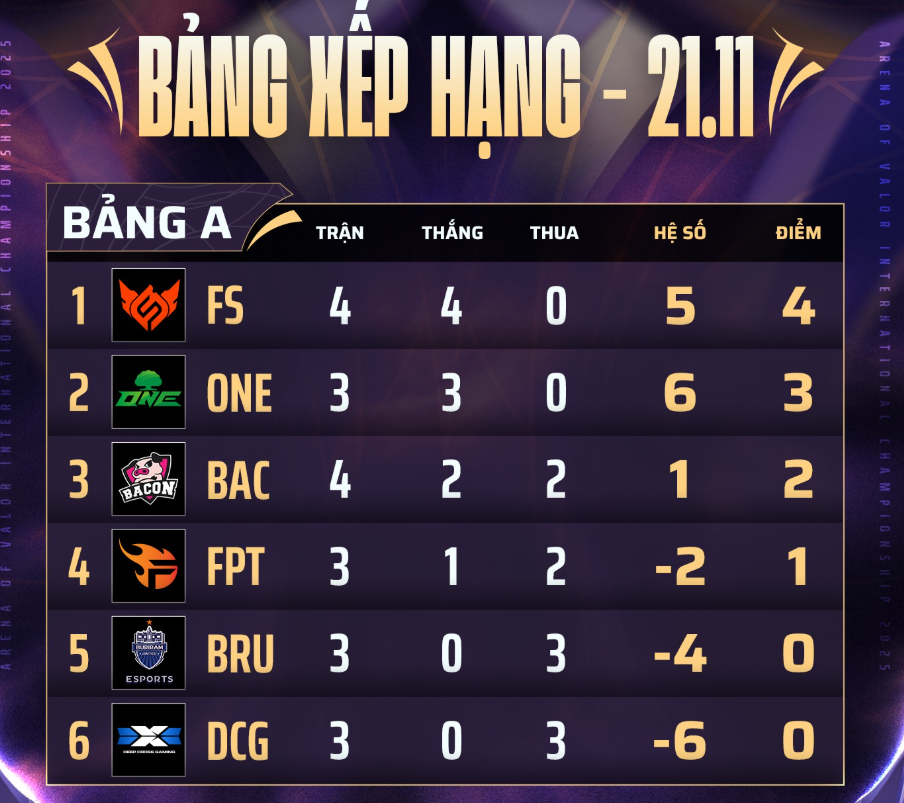 BXH AIC 2025 21/11 BXH AIC 2025 21/11